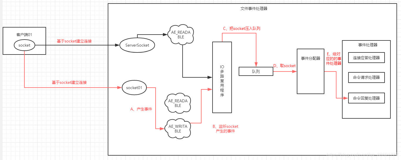 客户端响应