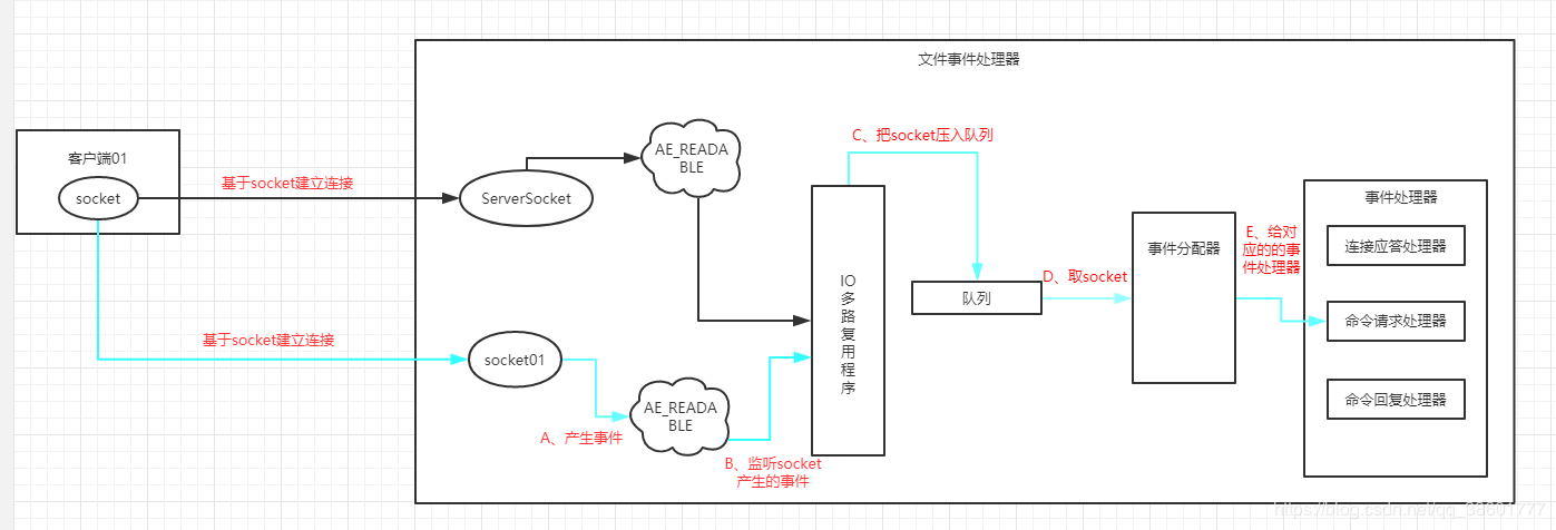 客户端请求