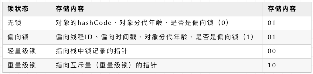 锁的标志位信息
