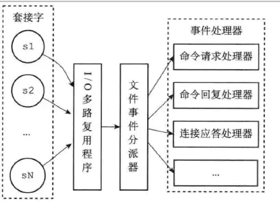 文件事件处理器的构成