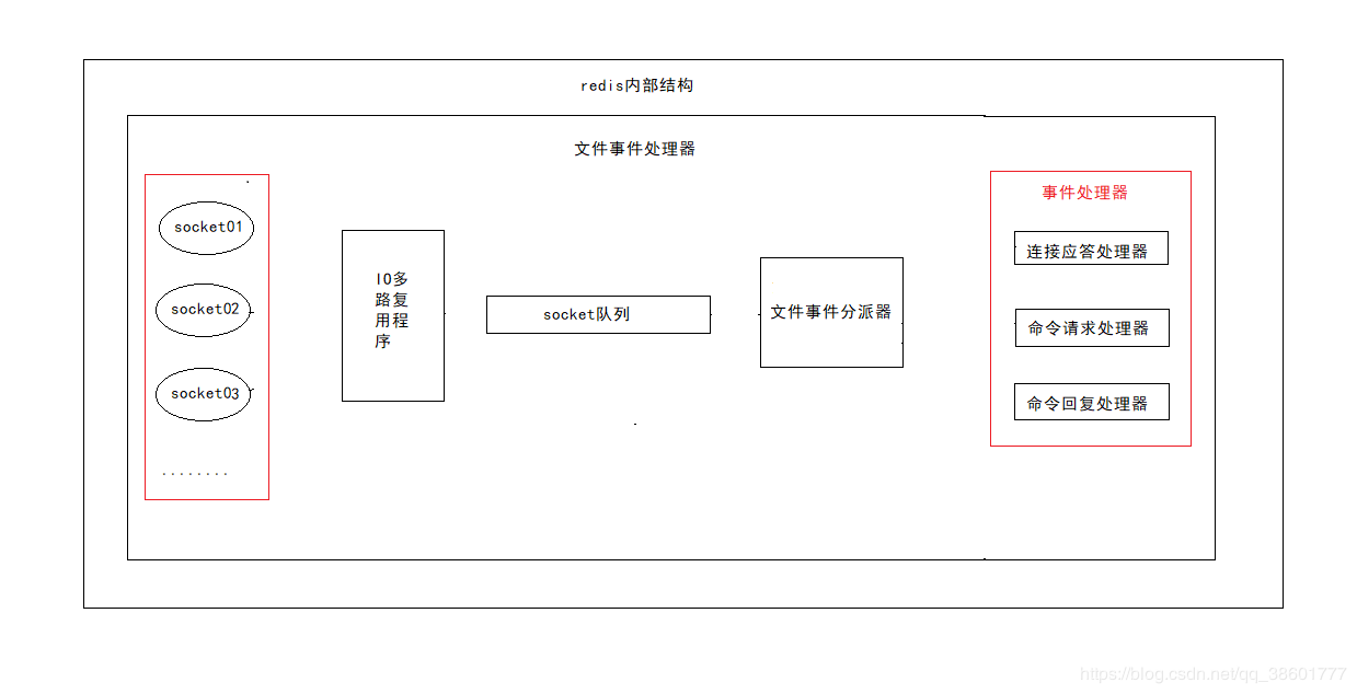 文件事件处理器结构