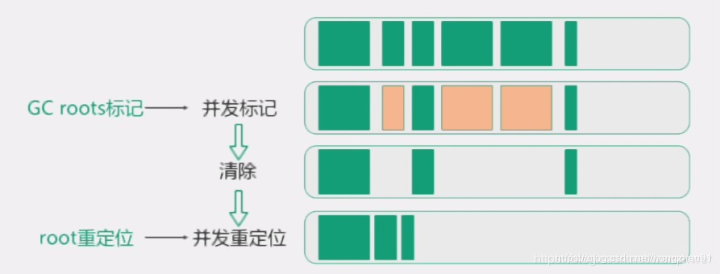 ZGC流程图