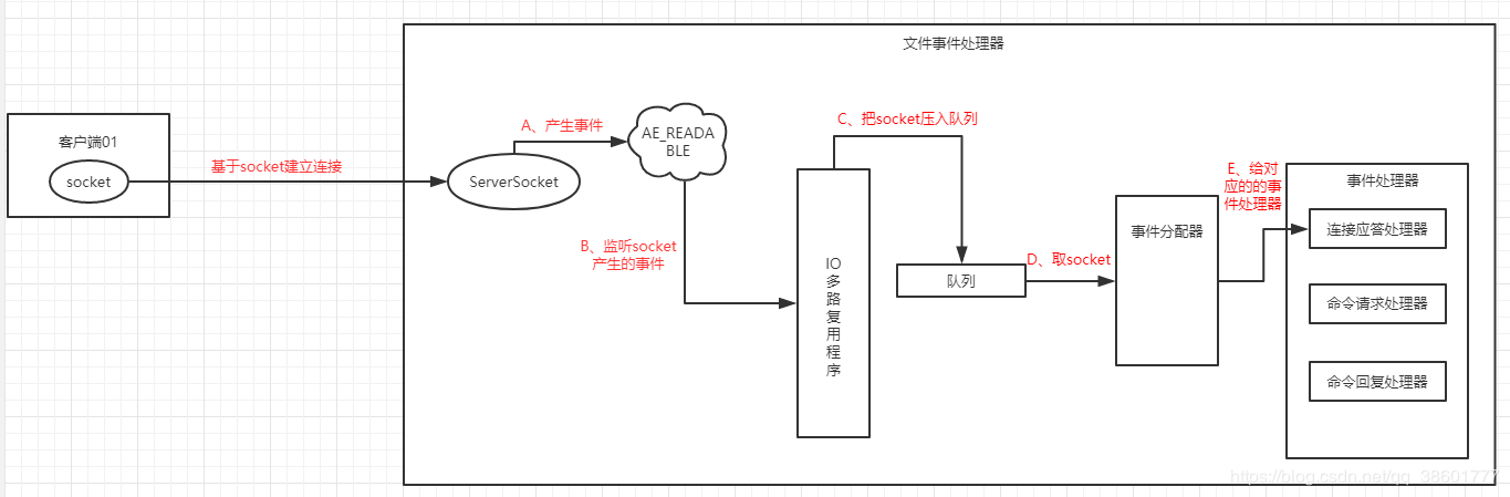 客户端连接
