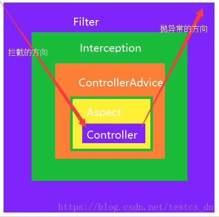 过滤器、拦截器和切片示意图