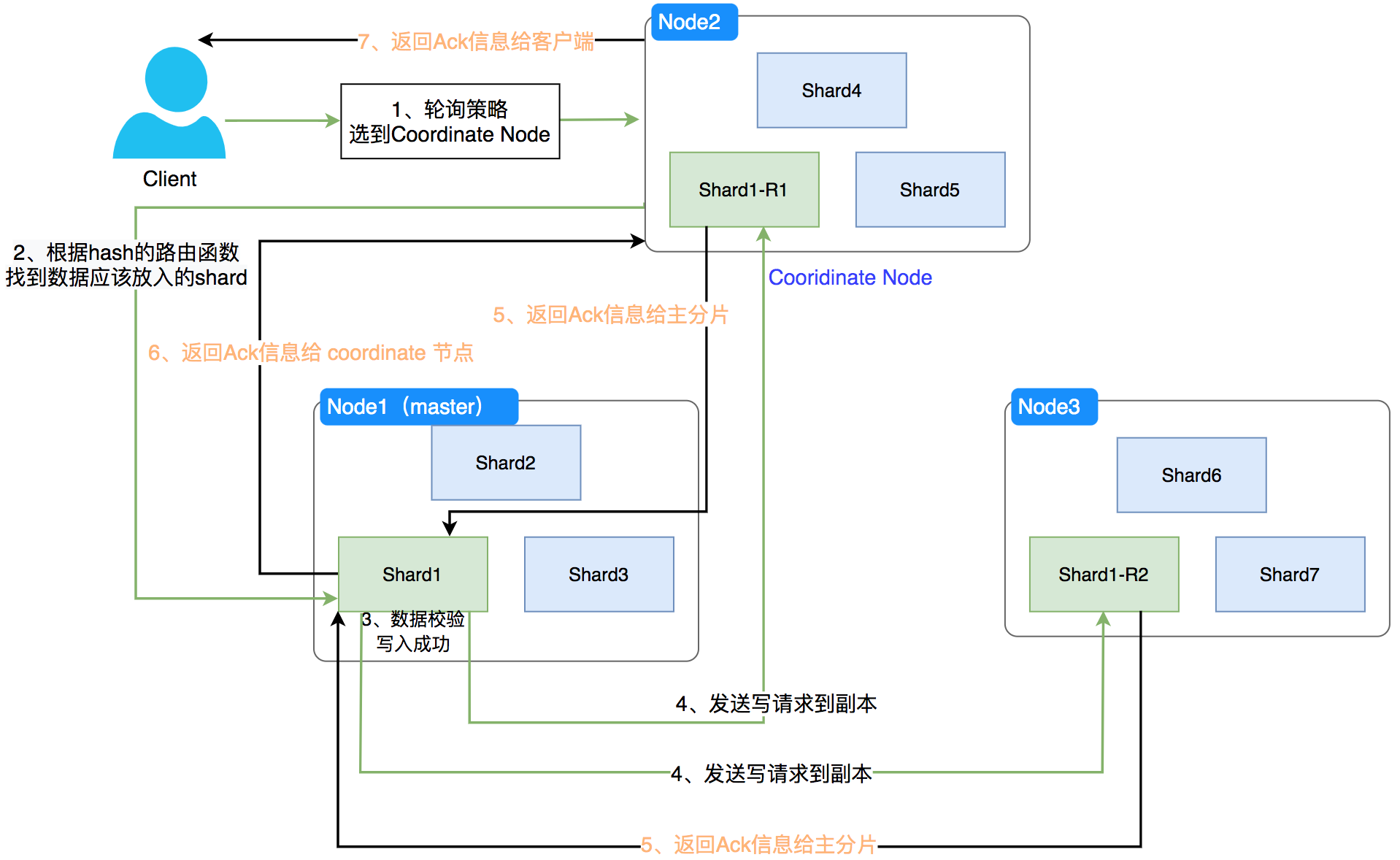 Elasticsearch 写入流程