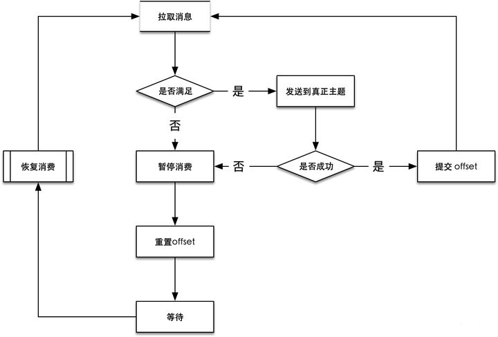 Kafka 延迟消息流程